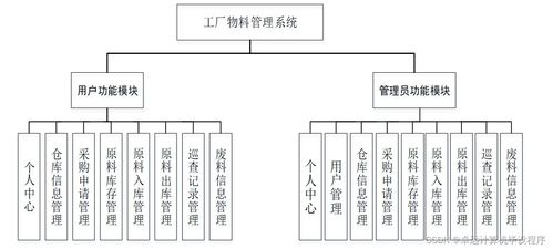 基于elementui的工廠物料管理系統(tǒng)設計與實現(xiàn)15jqp9計算機畢設ssm