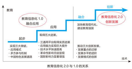 教育信息化要與時代同頻共振